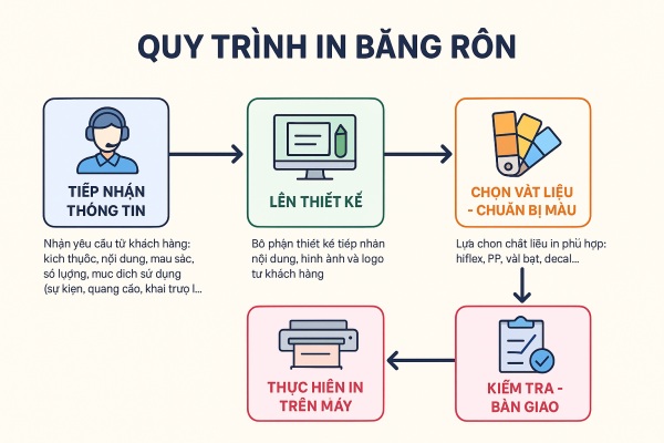 quy trình in băng rôn